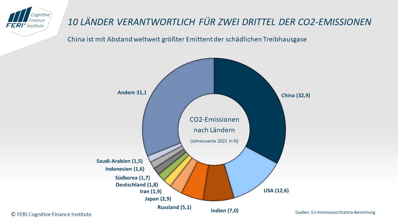 January 2023: 10 countries responsible for two thirds of CO2 emissions