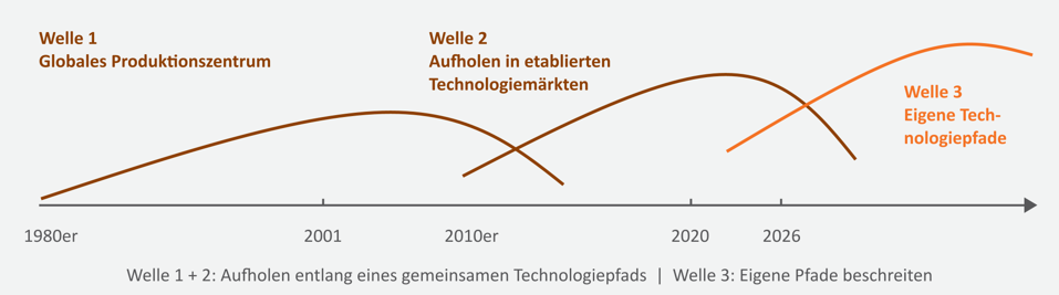 Drei überlappende industrielle Wellen